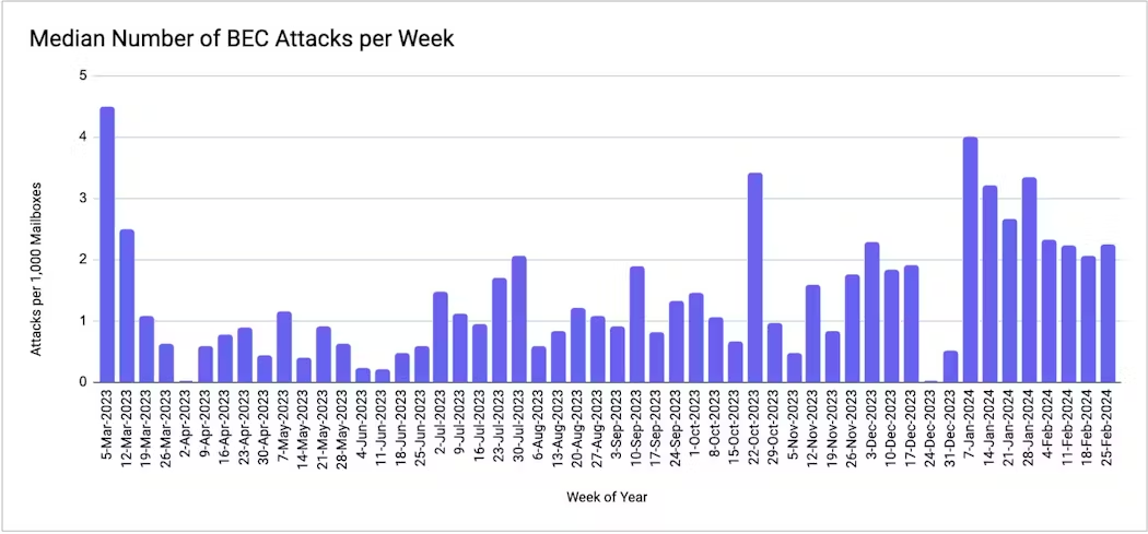 Median Number of BEC Attacks per Week