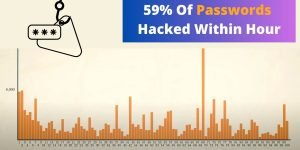 59 of Passwords Hacked within Hour