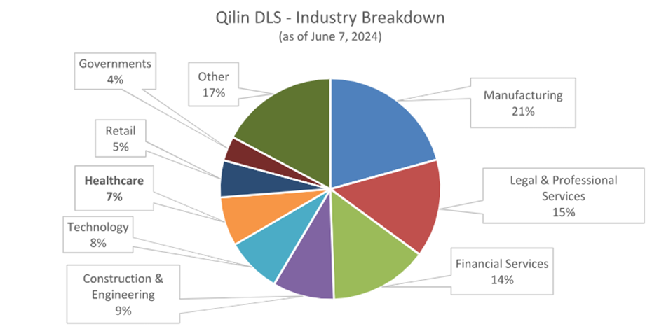 Qilin DLS- Industry Breakdown